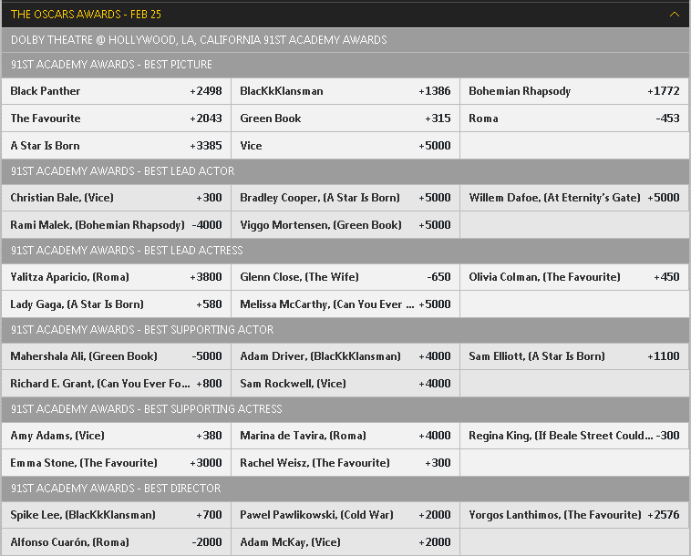 Oscar betting odds 2020